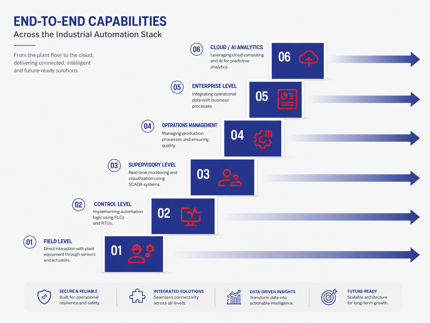 Industrial IoT Platform for Multi-Site Cement Manufacturer