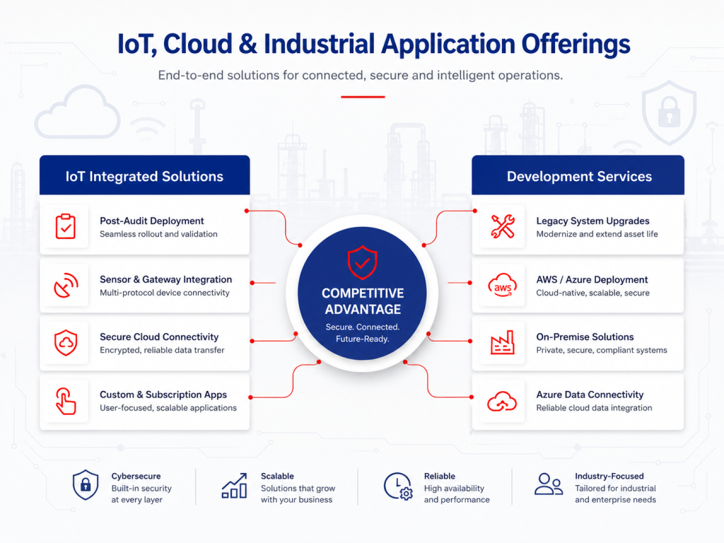 TAS IoT cloud and industrial solution development offerings