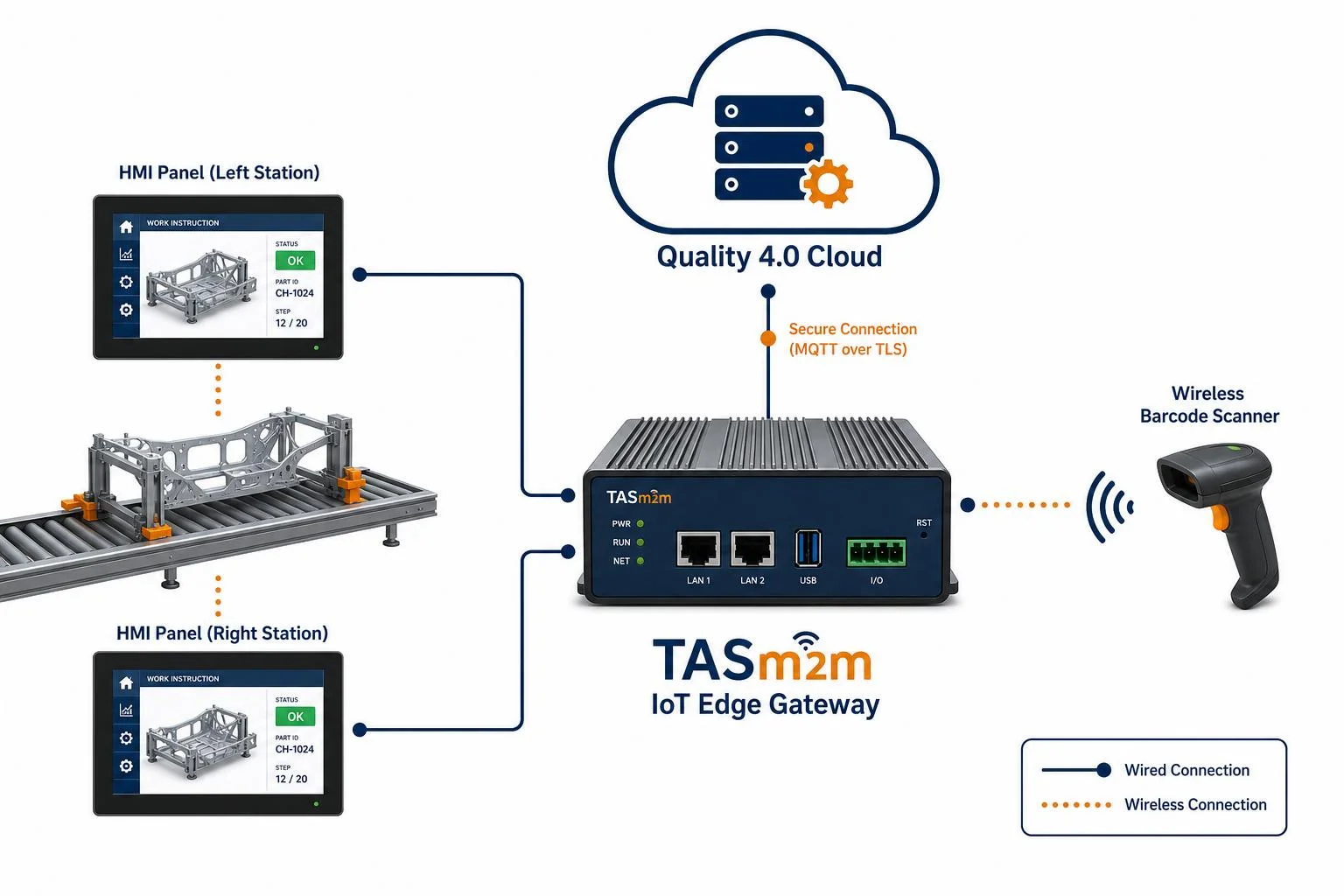 TASm2m Quality 4.0 system architecture: HMI panels, IoT Edge Gateway, cloud server
