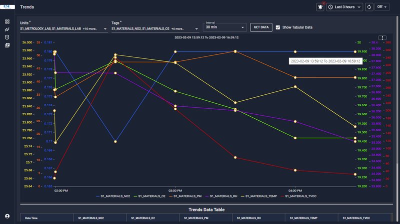 ADVAIT dashboard - single lab overview with all parameters