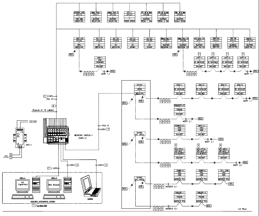 Modernized BMS architecture — Niagara N4 supervisor and Lynxspring JENEsys edge controllers connected via Fox IP and structured CAT6 to four BACnet/MSTP trunks and two Modbus RTU segments serving HVAC, VFD, chiller, MCC, energy meter and environmental devices across the facility