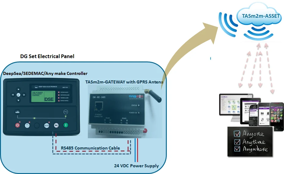 System architecture: DG Set controller connected to TASm2m-GATEWAY via RS485, transmitting to TASm2m-ASSET cloud over GPRS