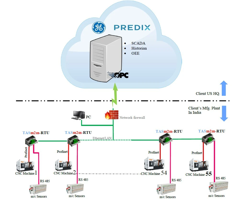 System architecture: TASm2m RTUs on each machine connecting via OPC Server to GE PREDIX cloud