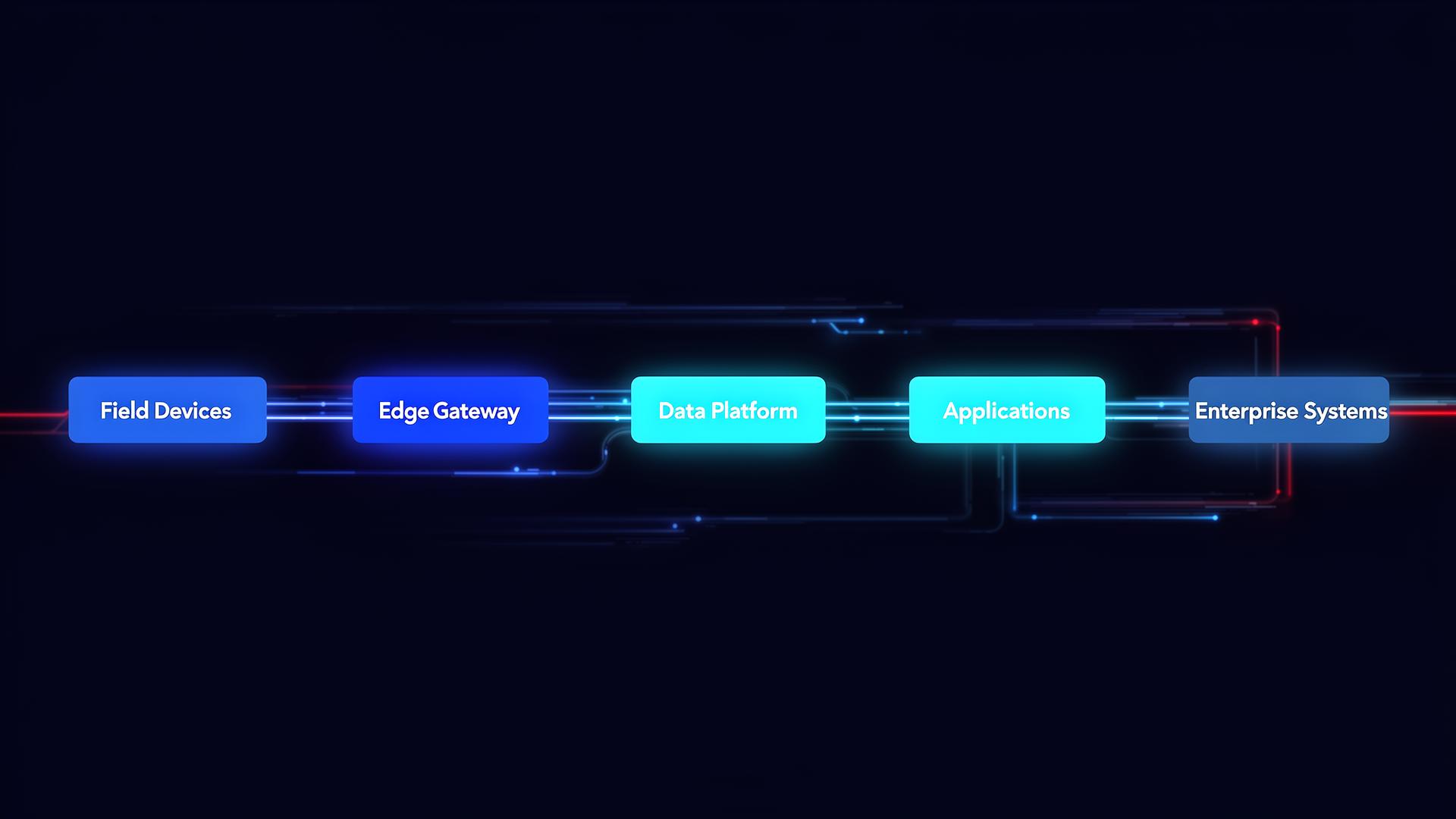 Energy management architecture from meters and field devices to dashboards and enterprise systems.