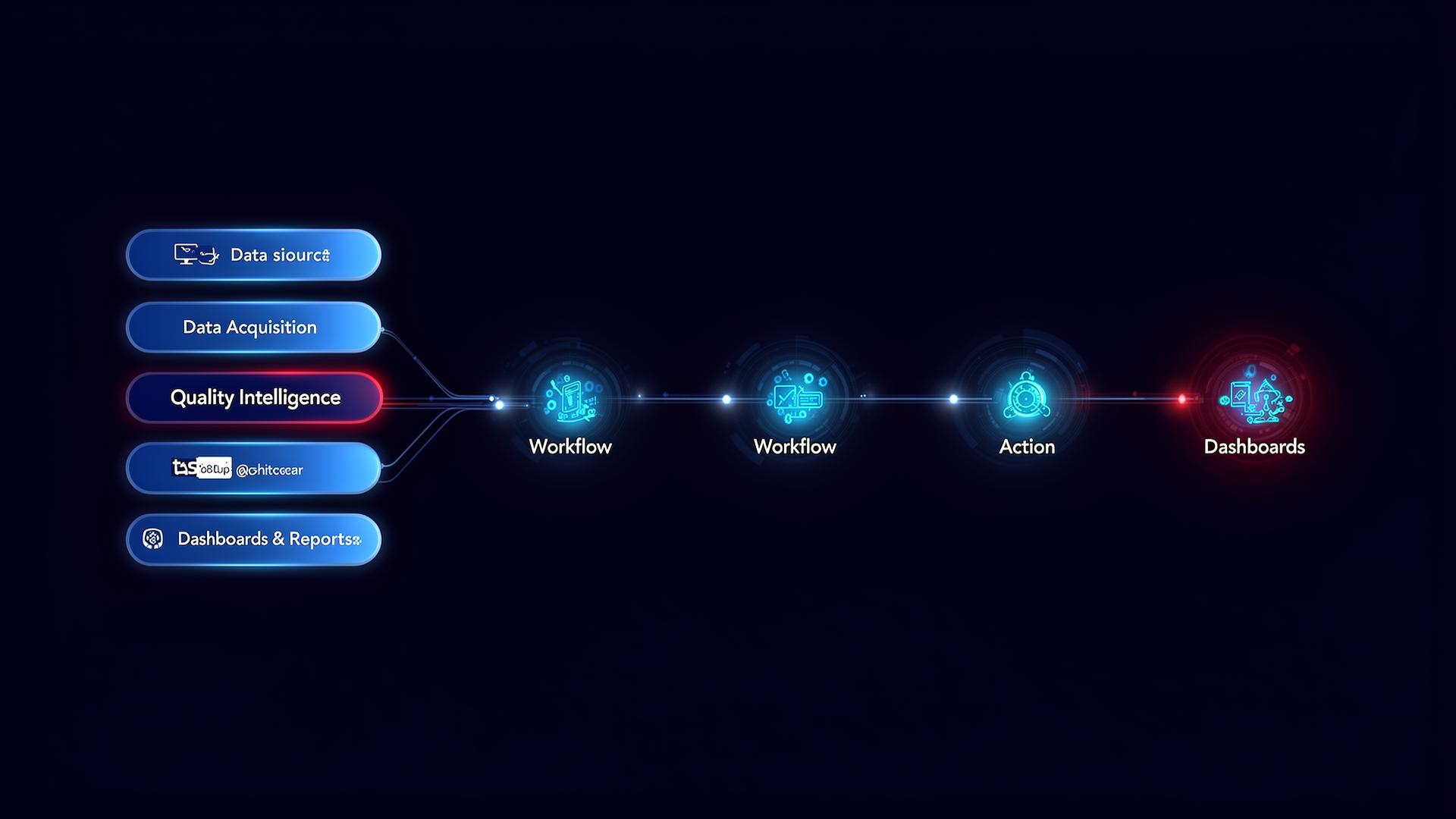 Connected Quality Architecture flow from data sources to dashboards and reports.